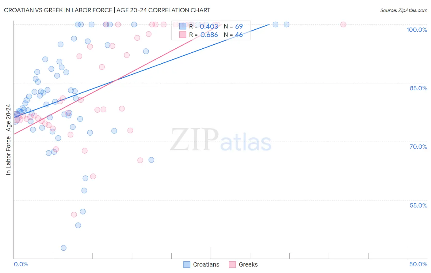 Croatian vs Greek In Labor Force | Age 20-24