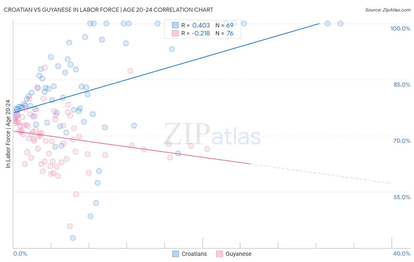 Croatian vs Guyanese In Labor Force | Age 20-24