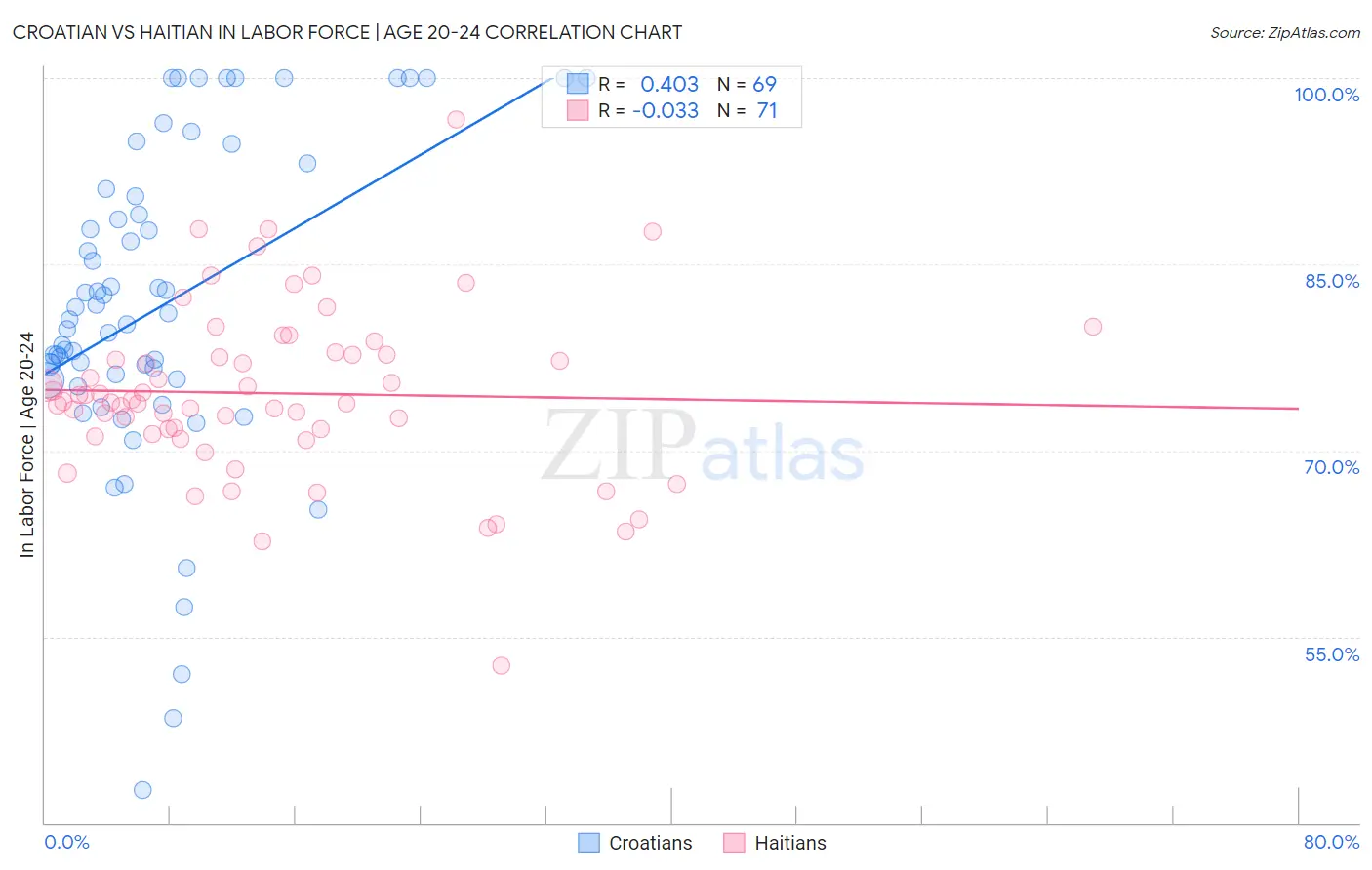 Croatian vs Haitian In Labor Force | Age 20-24