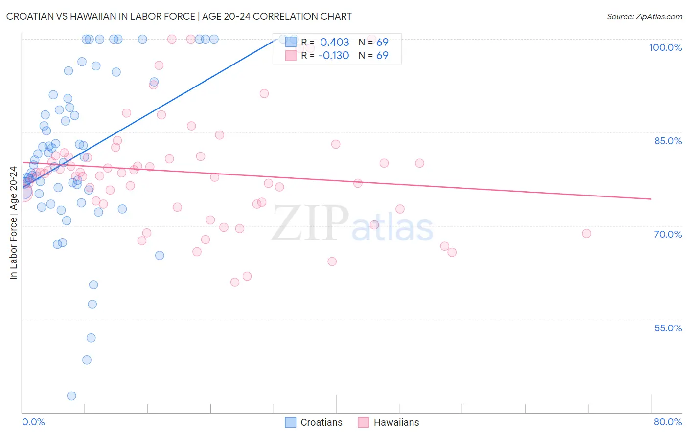 Croatian vs Hawaiian In Labor Force | Age 20-24