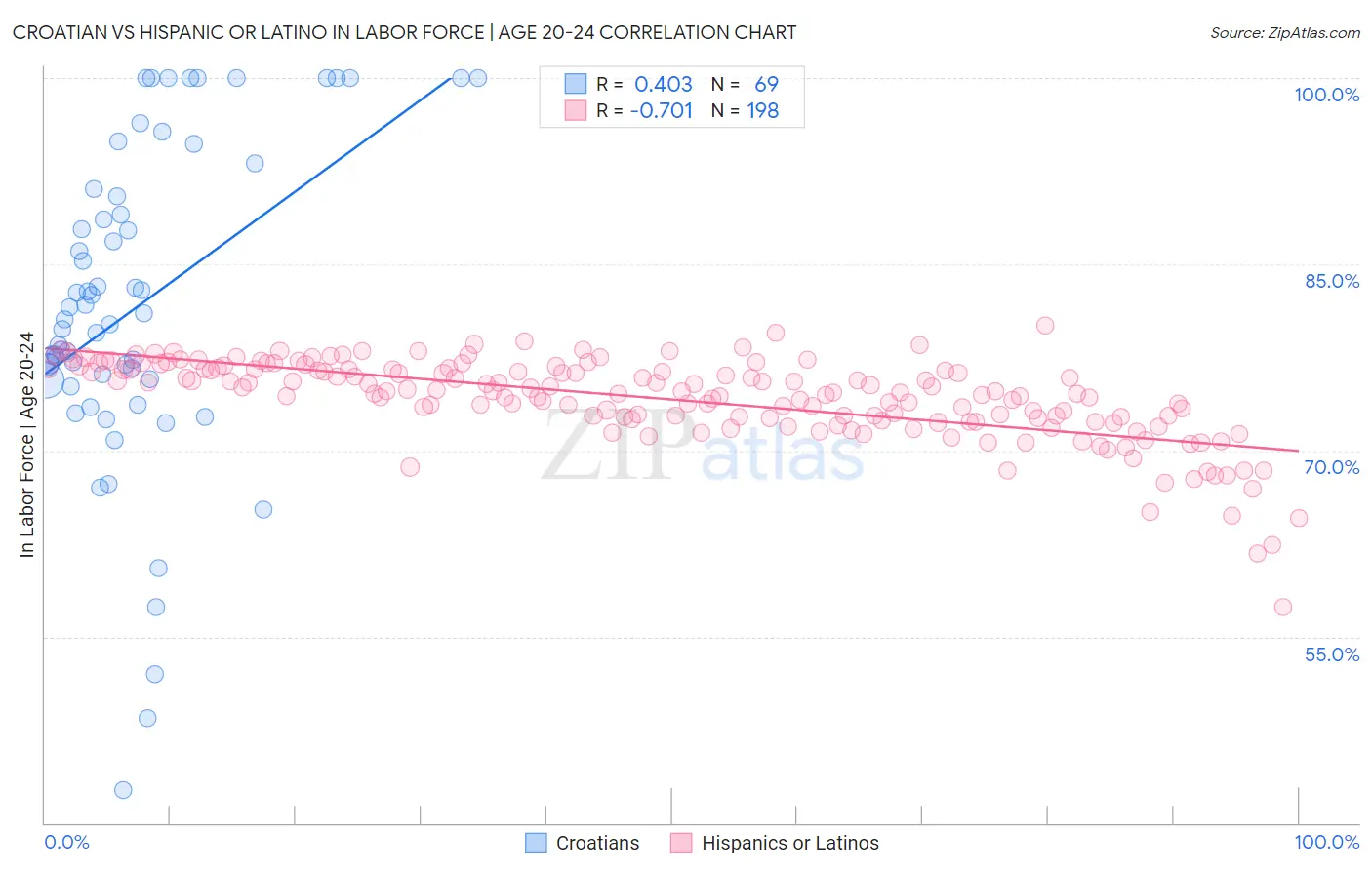Croatian vs Hispanic or Latino In Labor Force | Age 20-24