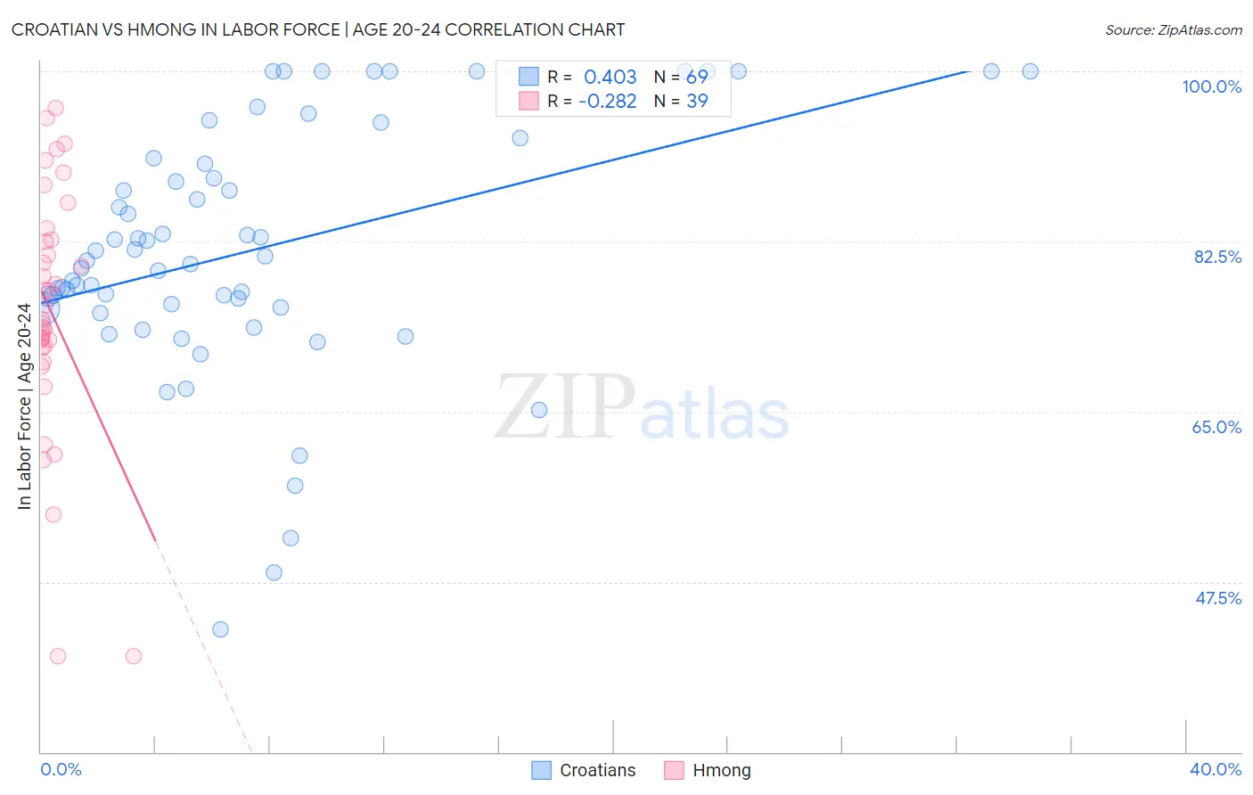 Croatian vs Hmong In Labor Force | Age 20-24
