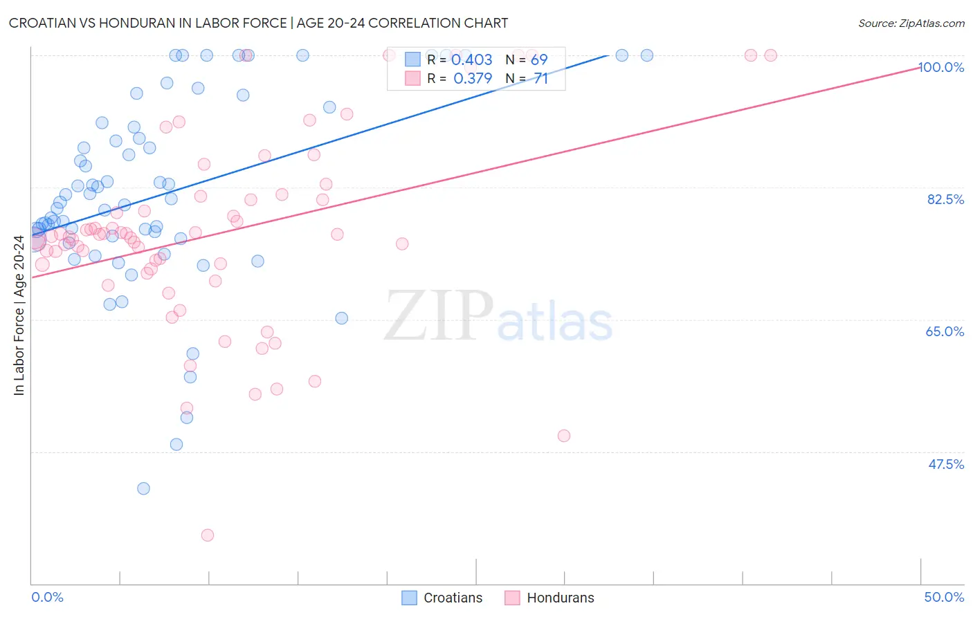 Croatian vs Honduran In Labor Force | Age 20-24
