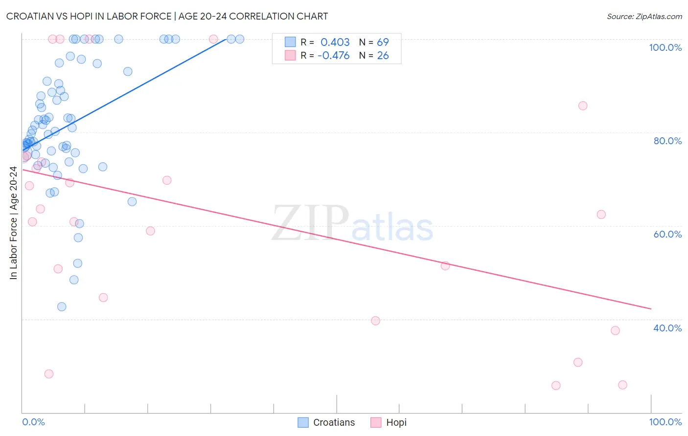 Croatian vs Hopi In Labor Force | Age 20-24