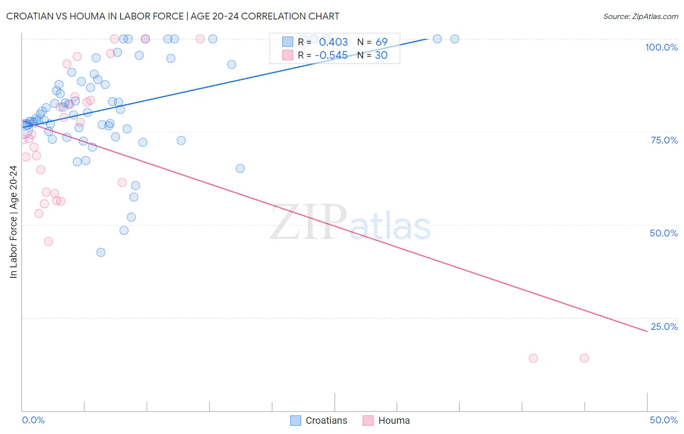 Croatian vs Houma In Labor Force | Age 20-24