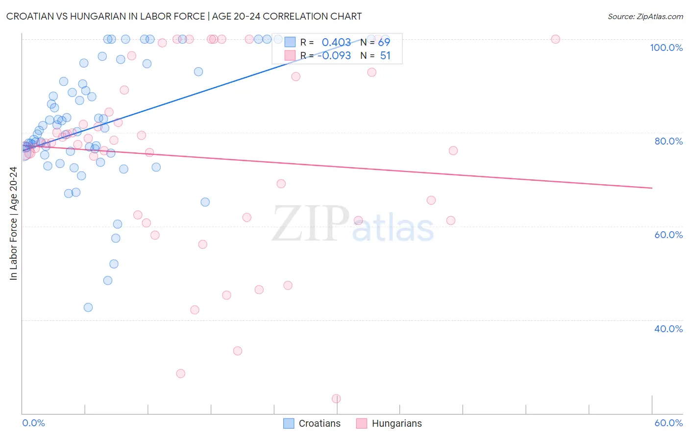 Croatian vs Hungarian In Labor Force | Age 20-24