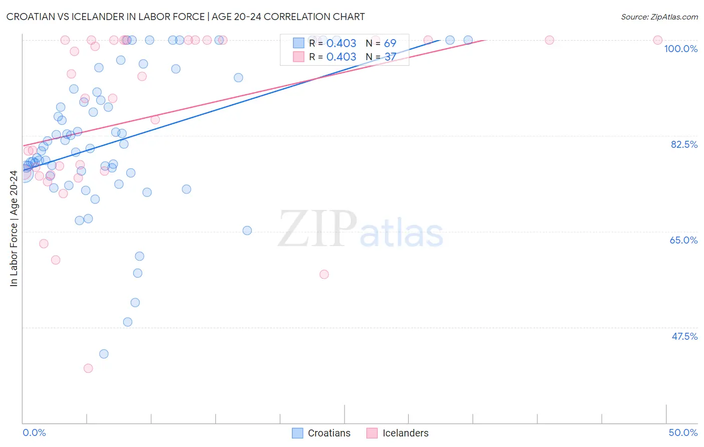 Croatian vs Icelander In Labor Force | Age 20-24