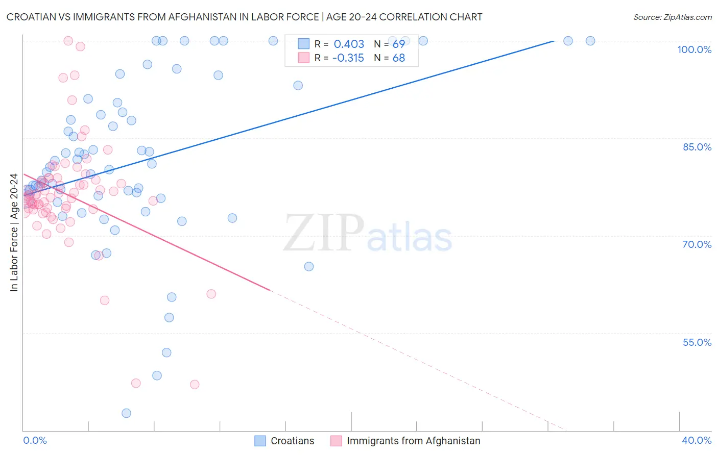 Croatian vs Immigrants from Afghanistan In Labor Force | Age 20-24
