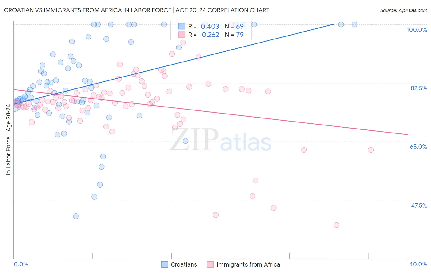 Croatian vs Immigrants from Africa In Labor Force | Age 20-24