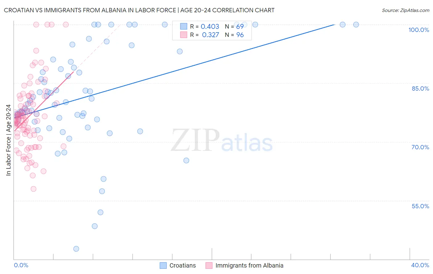 Croatian vs Immigrants from Albania In Labor Force | Age 20-24