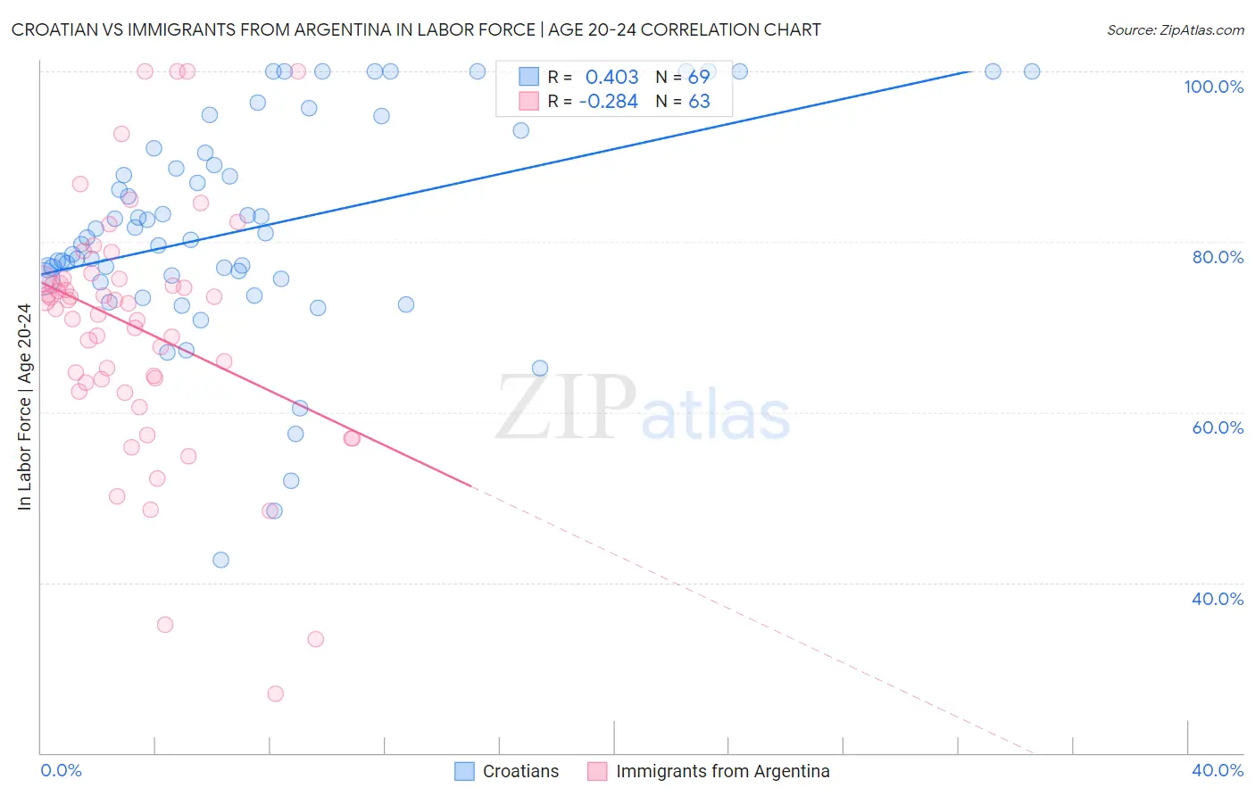 Croatian vs Immigrants from Argentina In Labor Force | Age 20-24