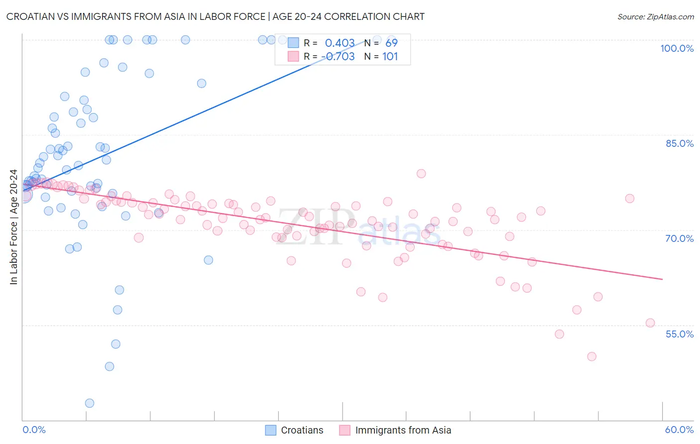 Croatian vs Immigrants from Asia In Labor Force | Age 20-24