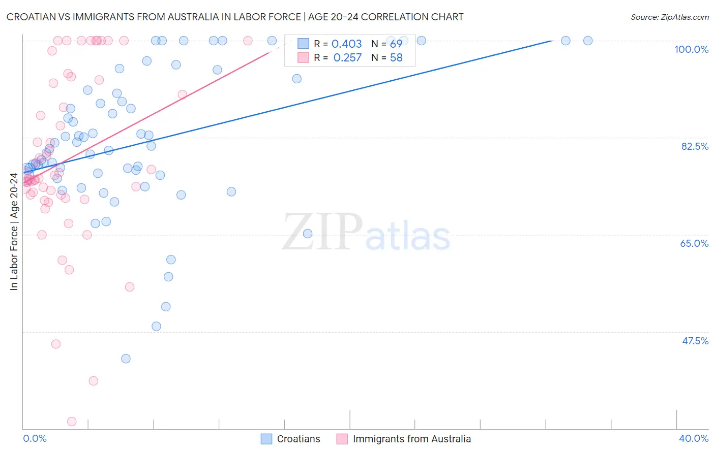 Croatian vs Immigrants from Australia In Labor Force | Age 20-24