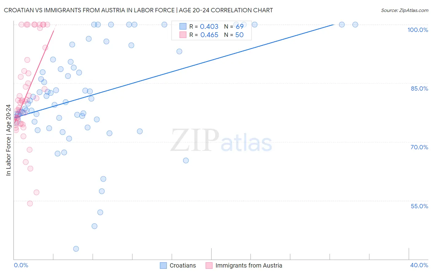 Croatian vs Immigrants from Austria In Labor Force | Age 20-24