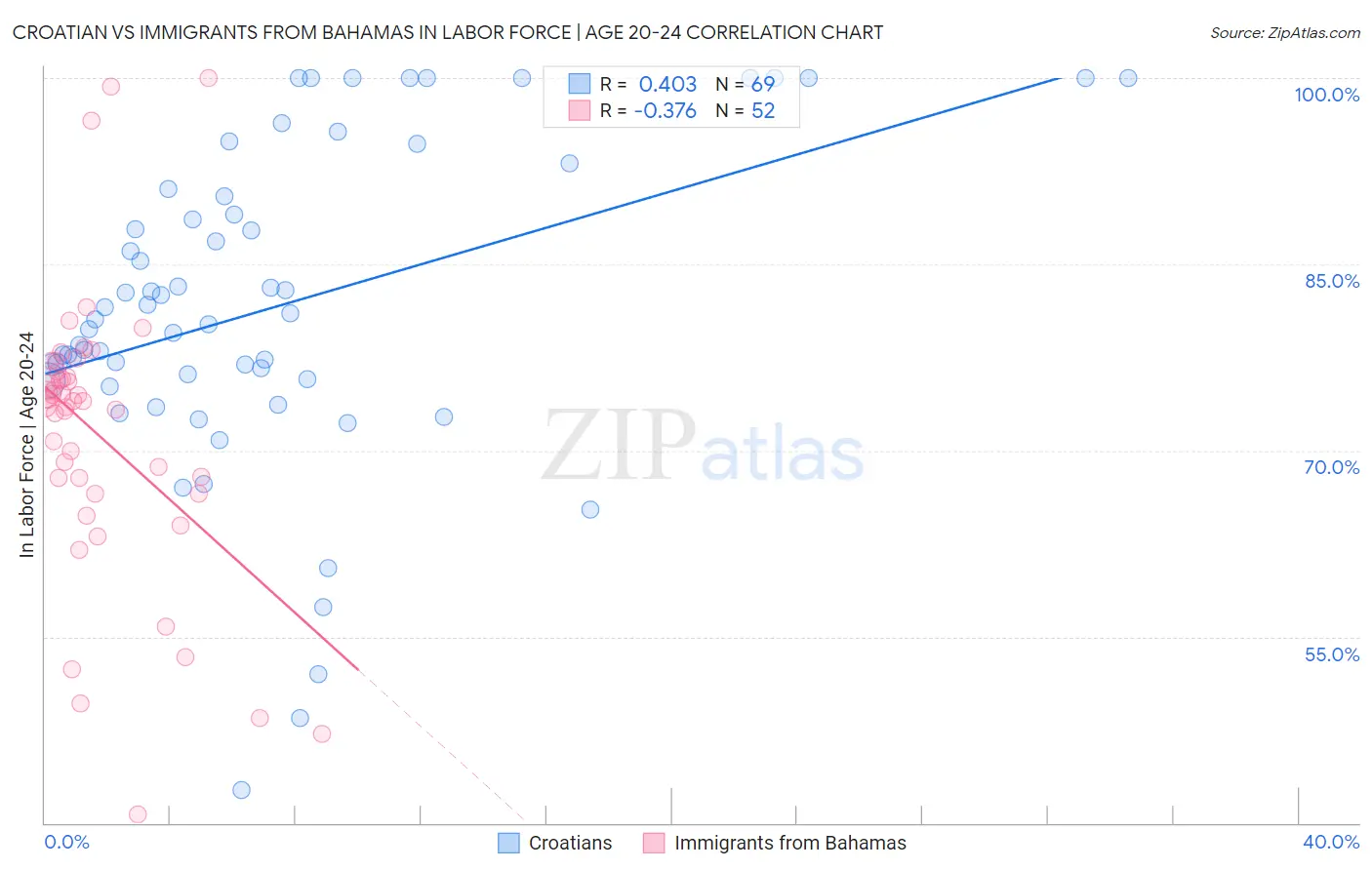 Croatian vs Immigrants from Bahamas In Labor Force | Age 20-24