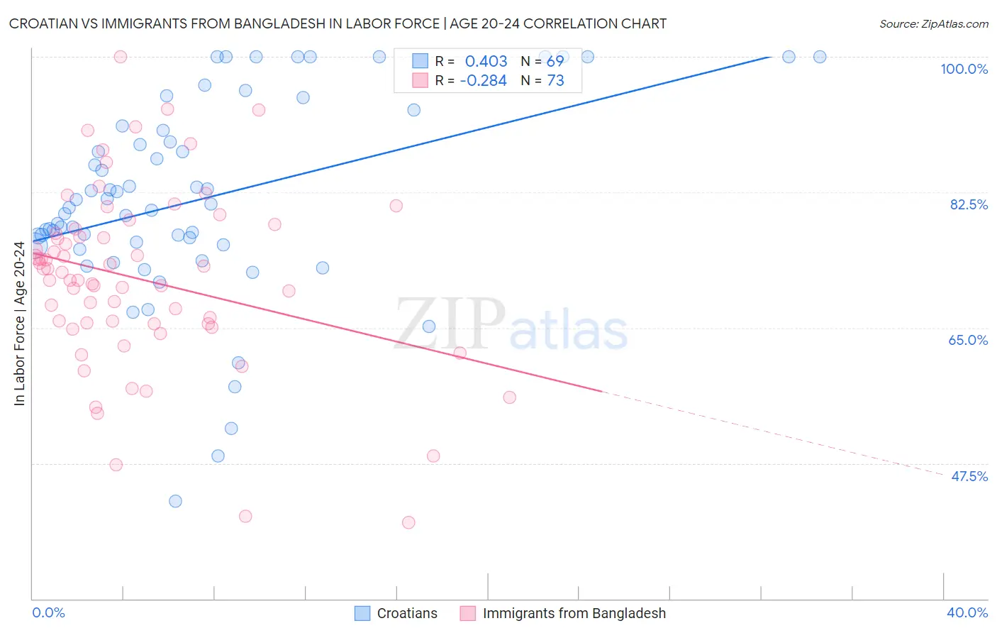 Croatian vs Immigrants from Bangladesh In Labor Force | Age 20-24