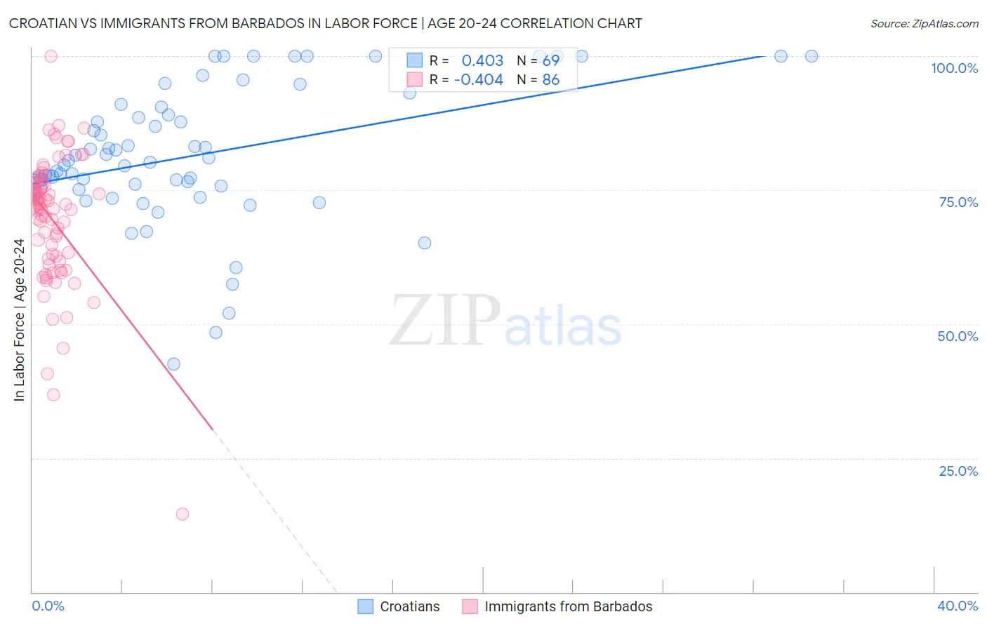 Croatian vs Immigrants from Barbados In Labor Force | Age 20-24