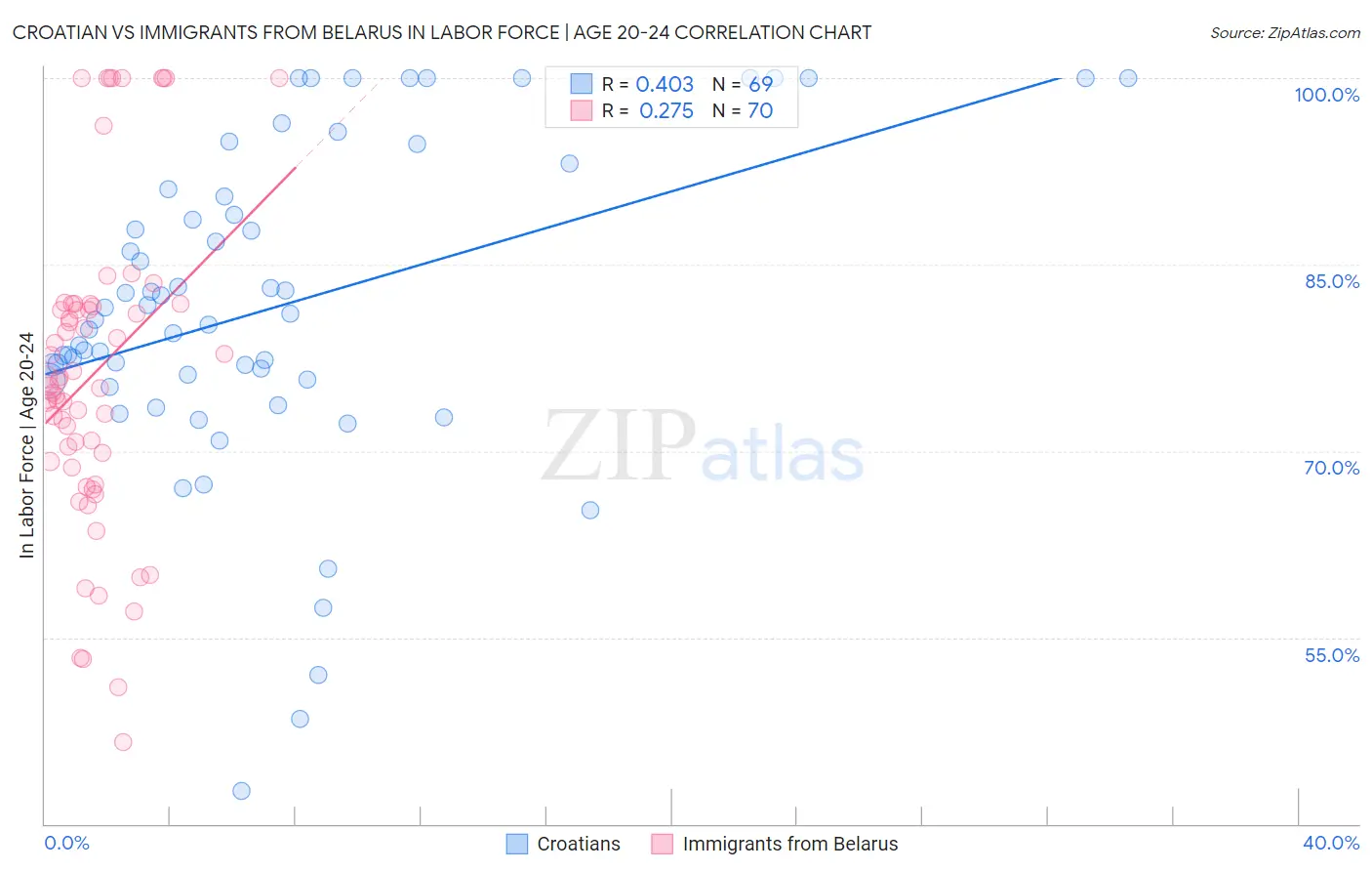 Croatian vs Immigrants from Belarus In Labor Force | Age 20-24