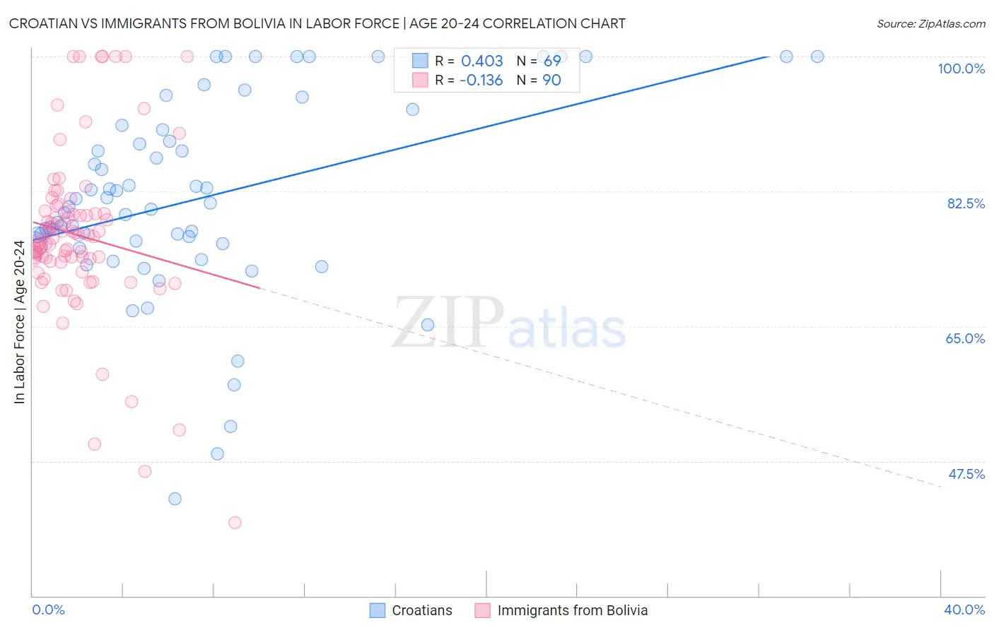 Croatian vs Immigrants from Bolivia In Labor Force | Age 20-24