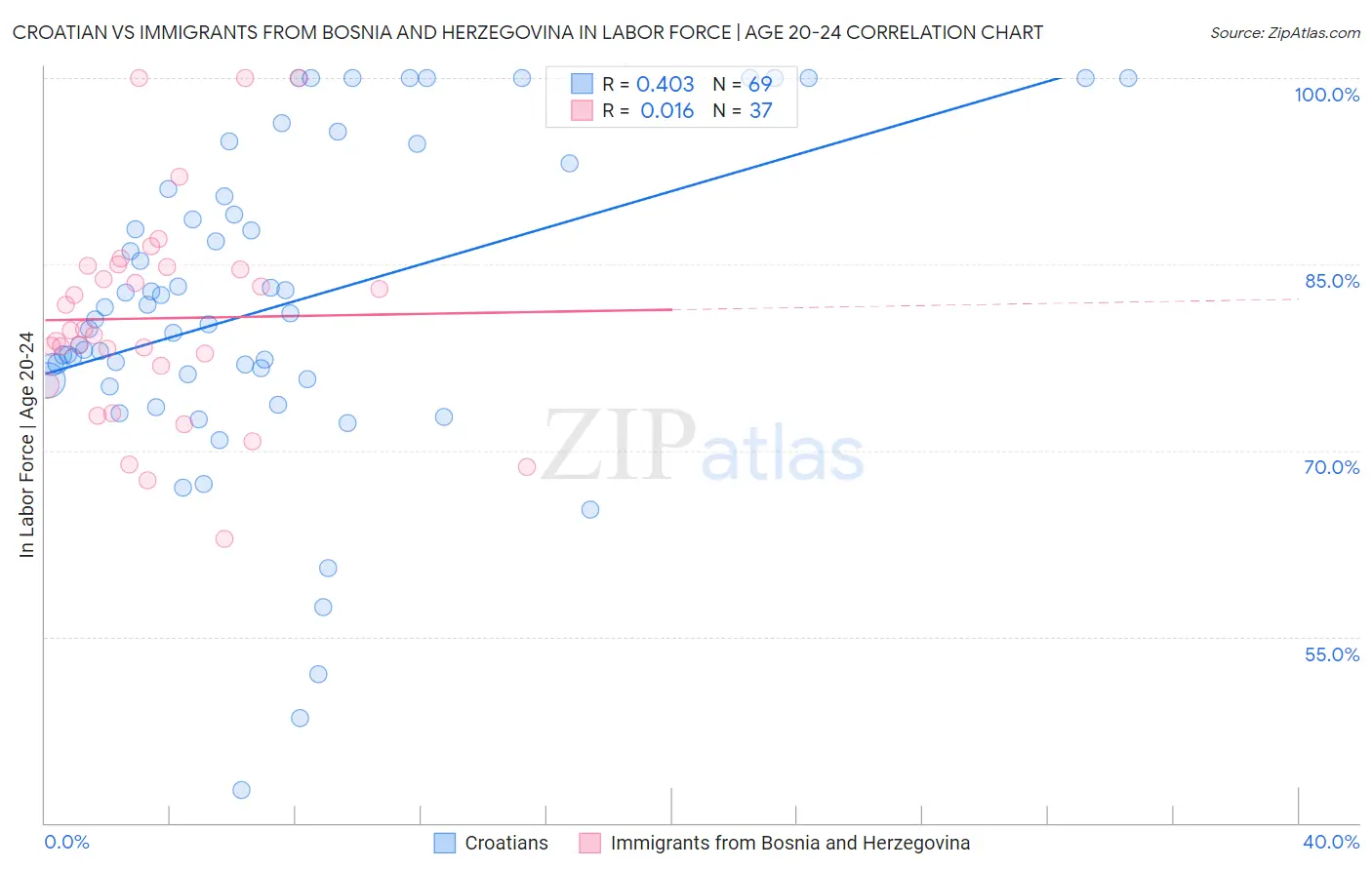 Croatian vs Immigrants from Bosnia and Herzegovina In Labor Force | Age 20-24
