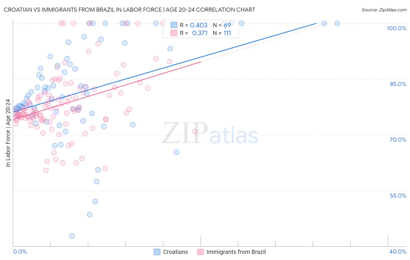 Croatian vs Immigrants from Brazil In Labor Force | Age 20-24