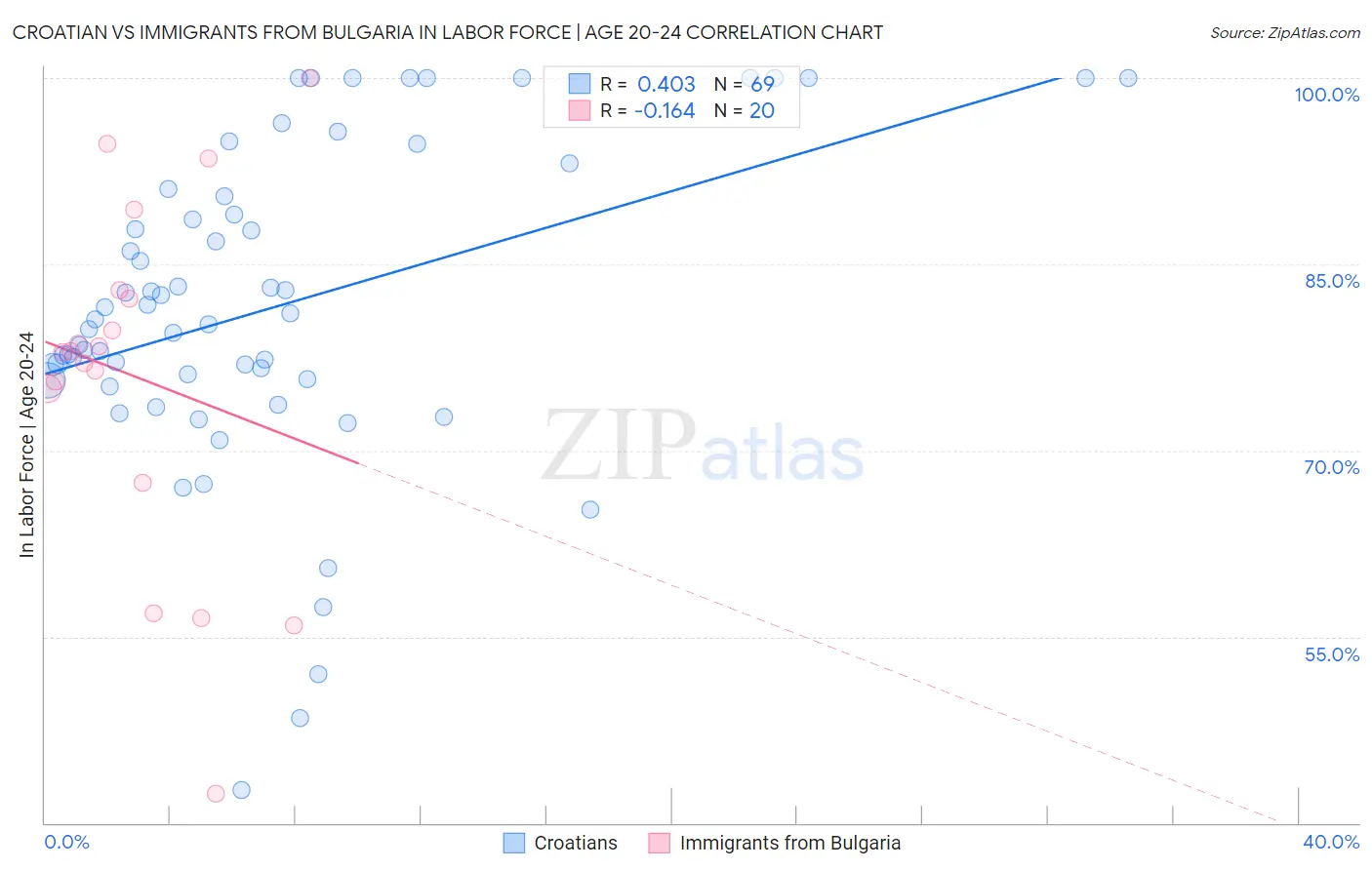 Croatian vs Immigrants from Bulgaria In Labor Force | Age 20-24