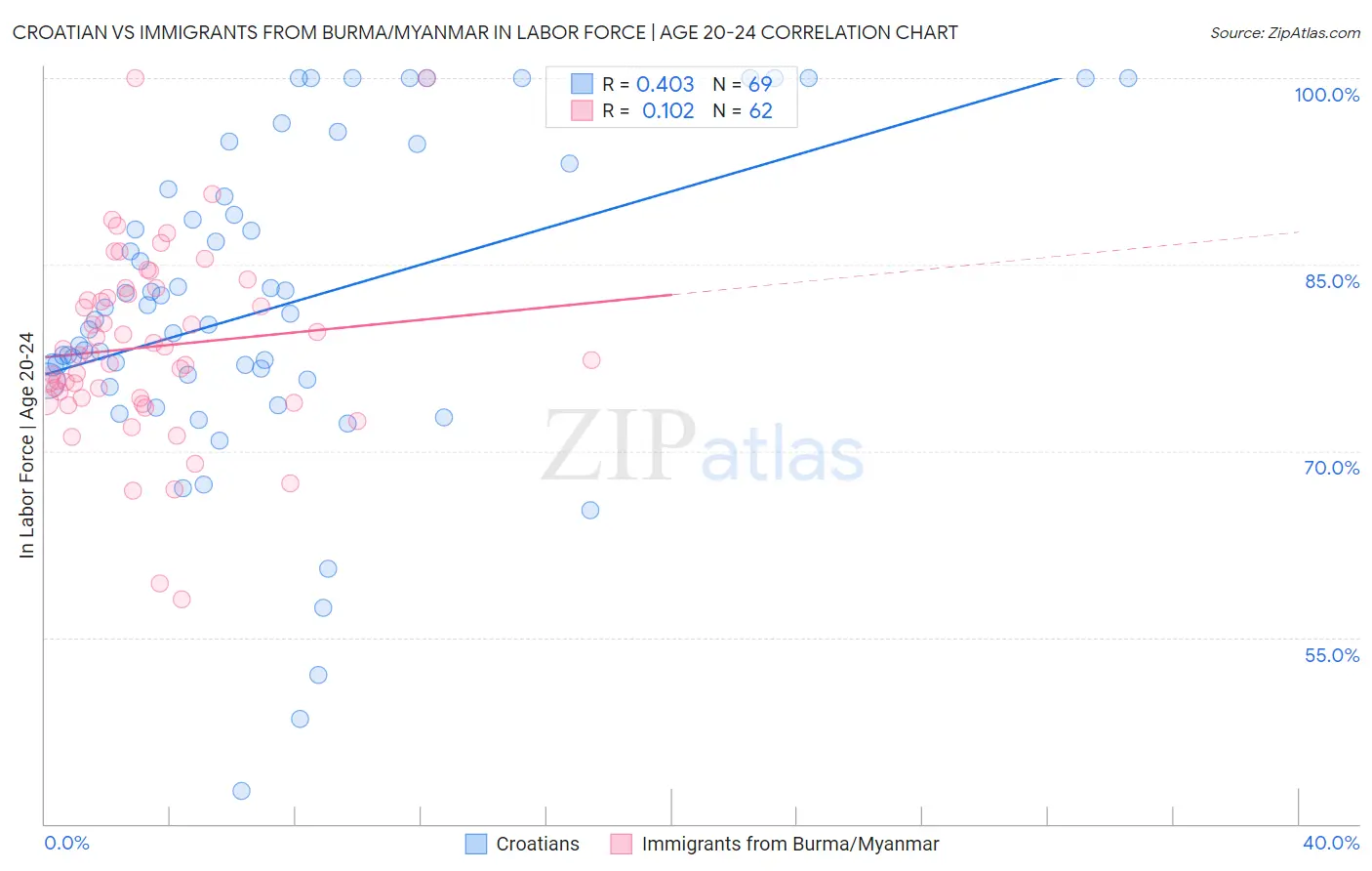Croatian vs Immigrants from Burma/Myanmar In Labor Force | Age 20-24