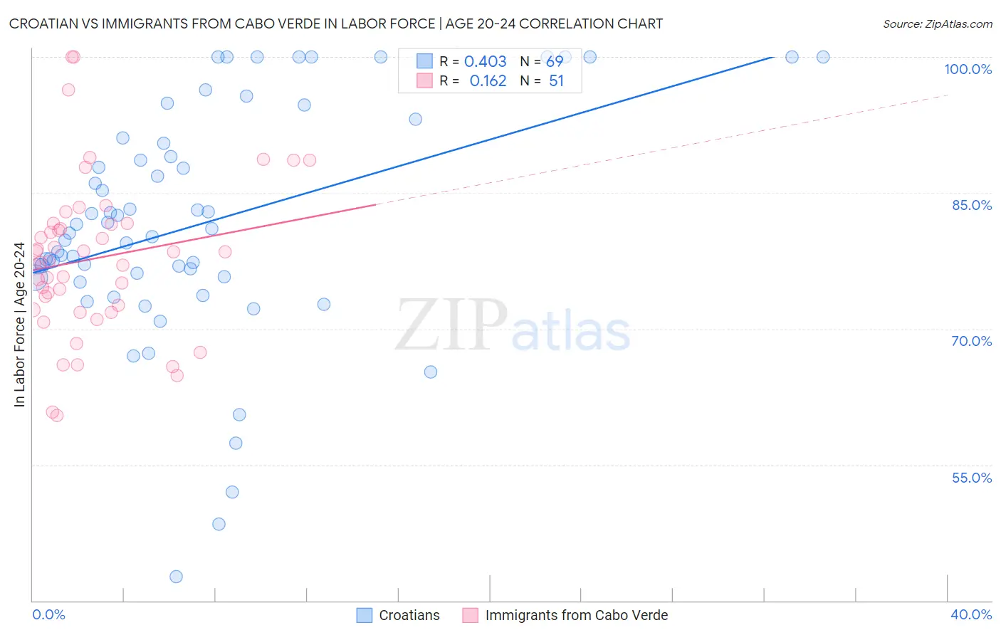 Croatian vs Immigrants from Cabo Verde In Labor Force | Age 20-24