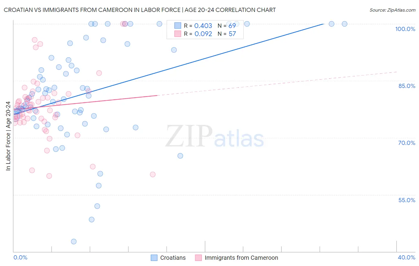Croatian vs Immigrants from Cameroon In Labor Force | Age 20-24