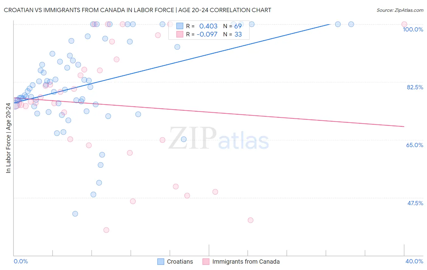 Croatian vs Immigrants from Canada In Labor Force | Age 20-24