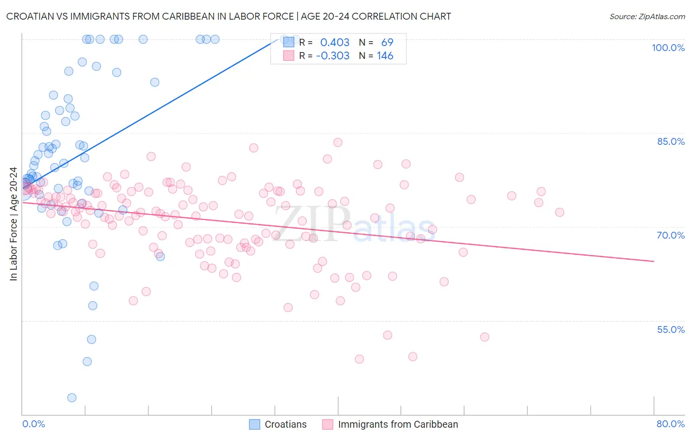 Croatian vs Immigrants from Caribbean In Labor Force | Age 20-24