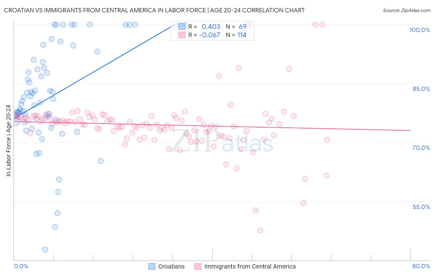 Croatian vs Immigrants from Central America In Labor Force | Age 20-24