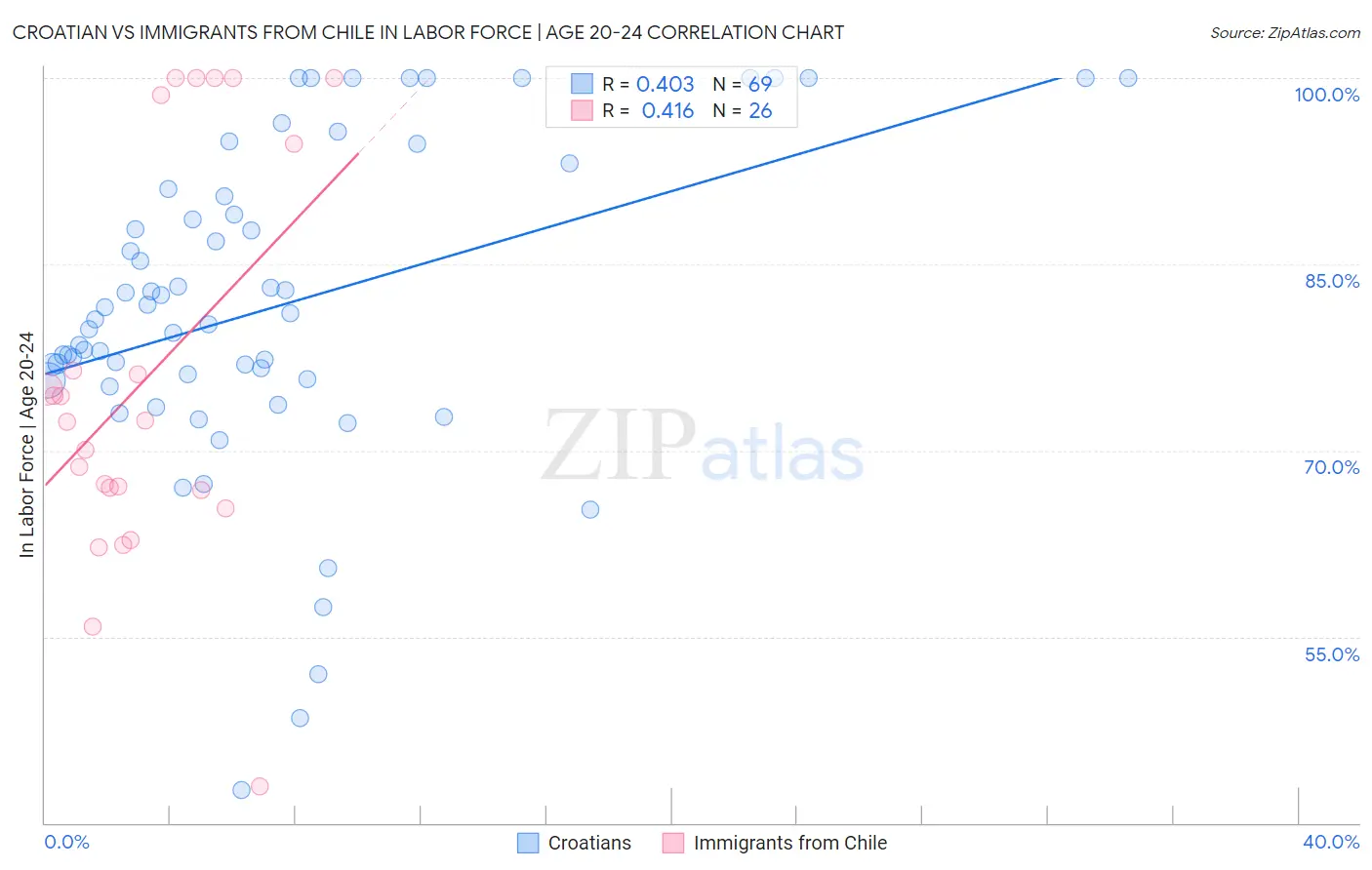 Croatian vs Immigrants from Chile In Labor Force | Age 20-24