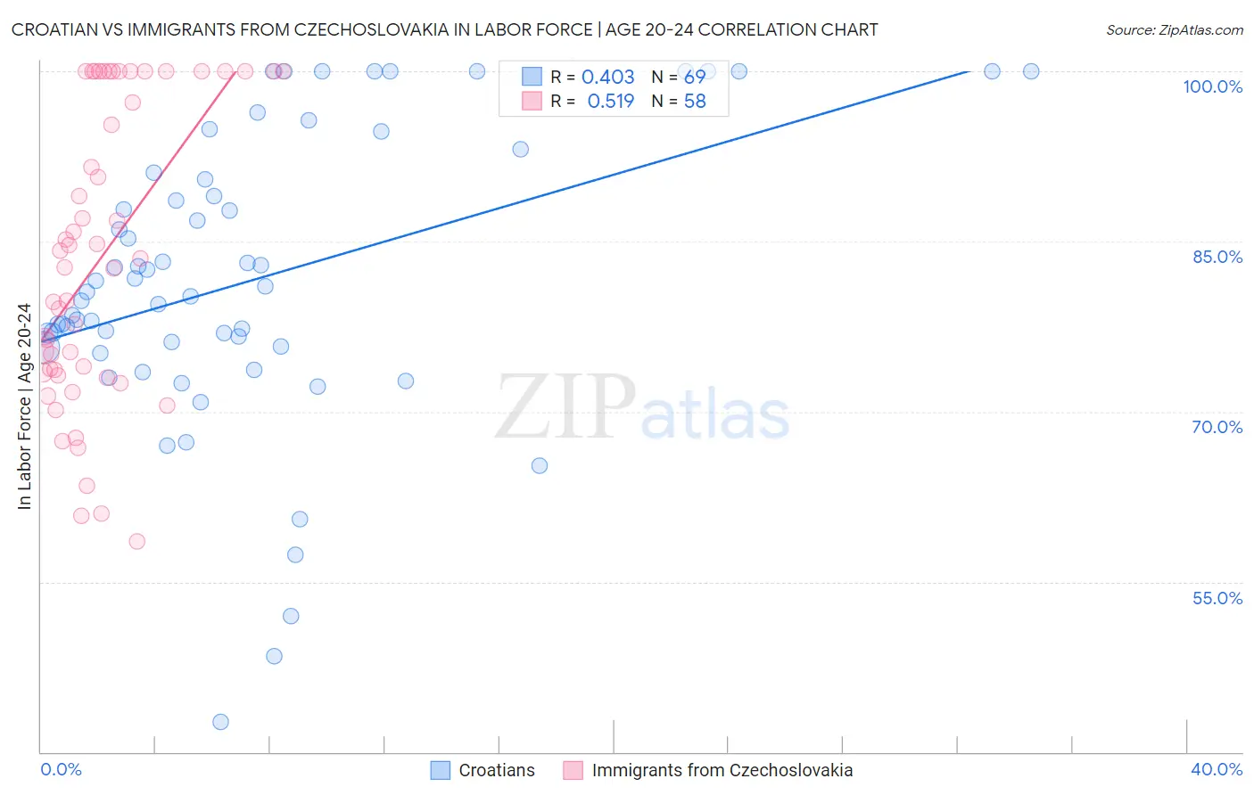 Croatian vs Immigrants from Czechoslovakia In Labor Force | Age 20-24