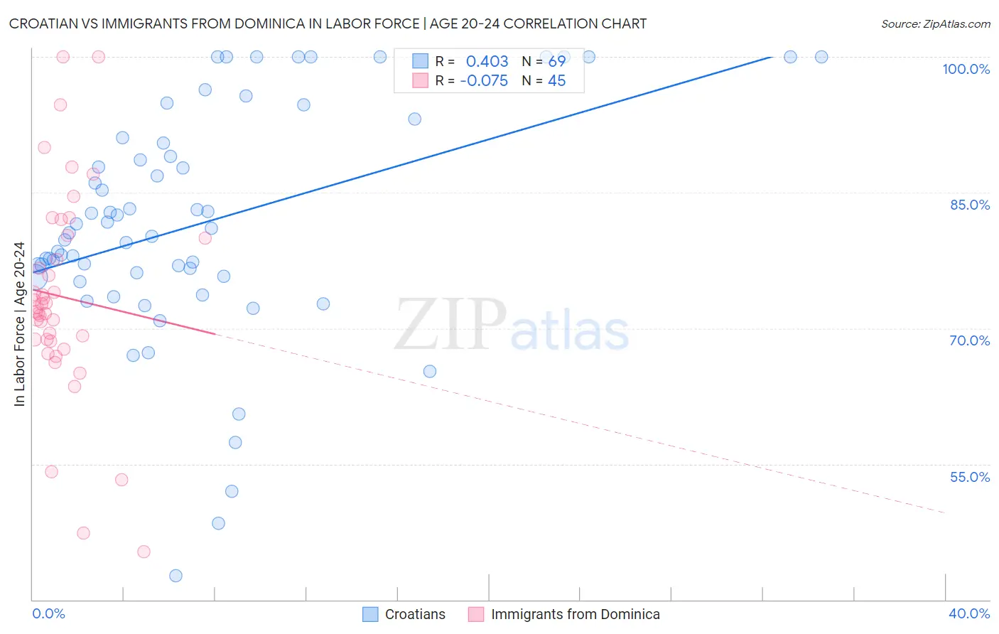 Croatian vs Immigrants from Dominica In Labor Force | Age 20-24