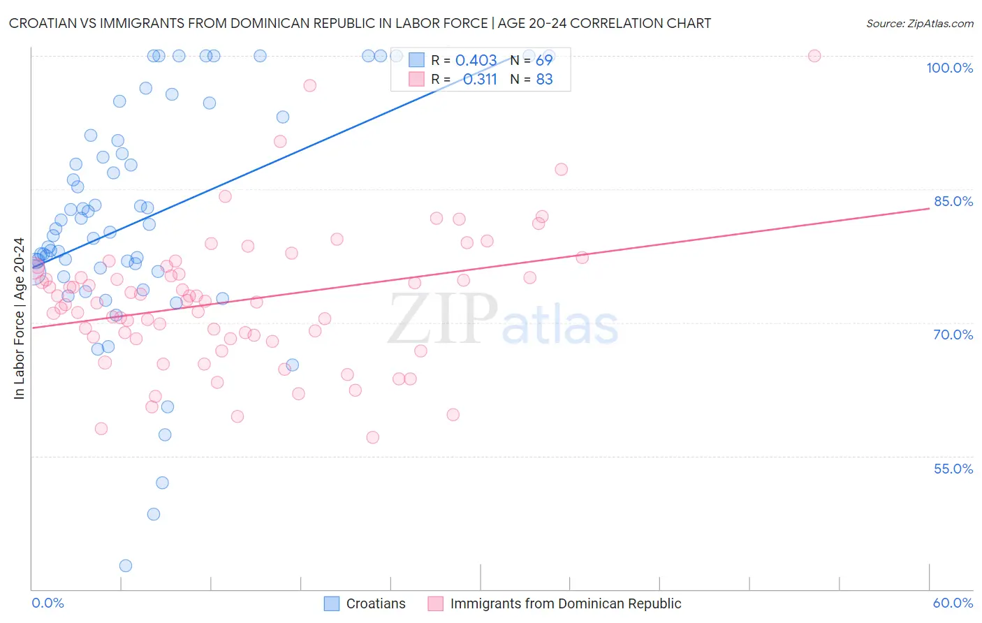 Croatian vs Immigrants from Dominican Republic In Labor Force | Age 20-24