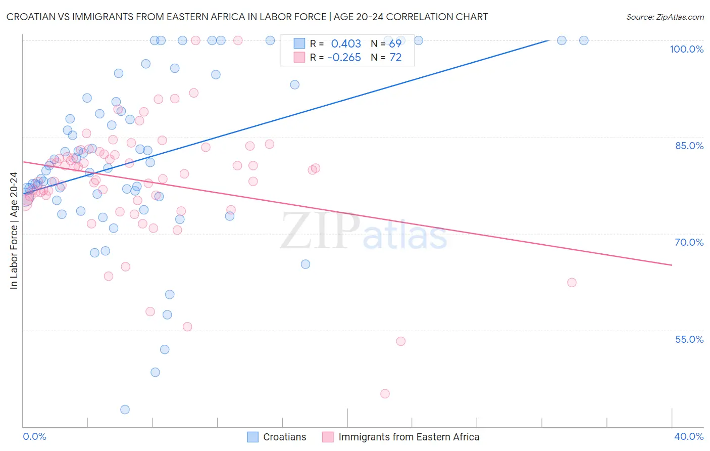 Croatian vs Immigrants from Eastern Africa In Labor Force | Age 20-24