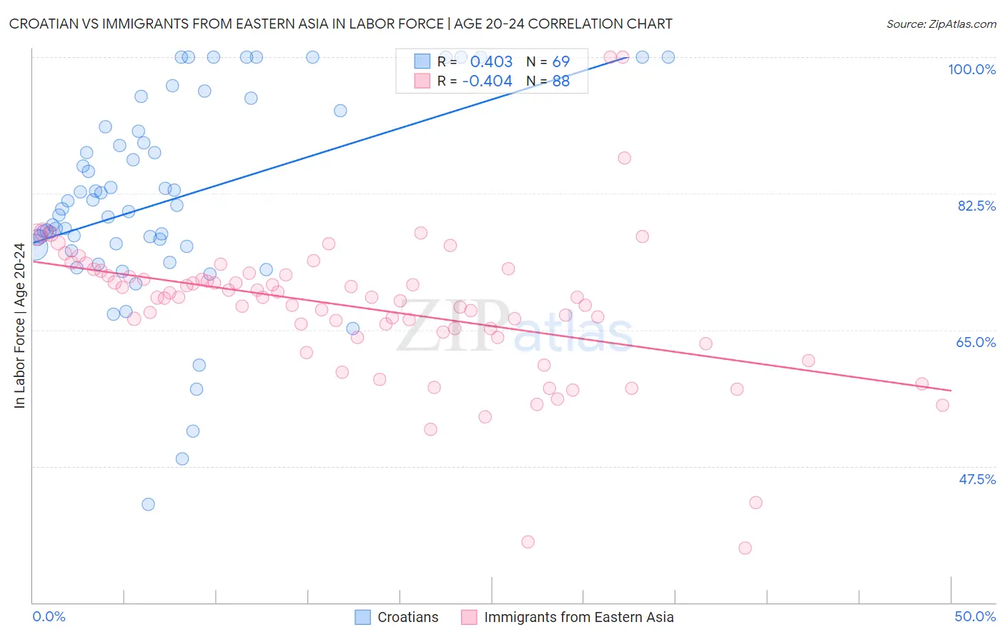 Croatian vs Immigrants from Eastern Asia In Labor Force | Age 20-24
