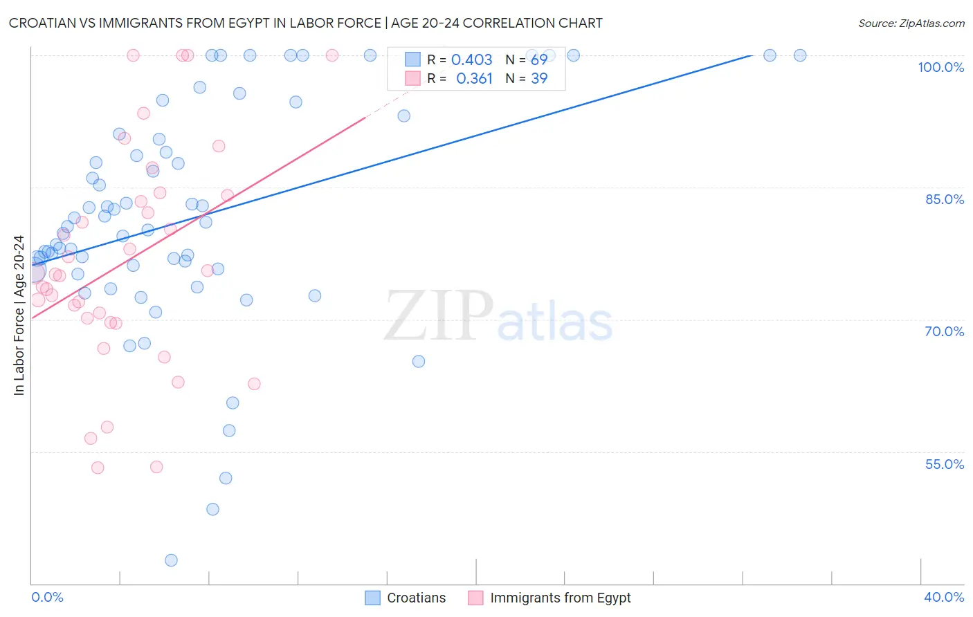 Croatian vs Immigrants from Egypt In Labor Force | Age 20-24