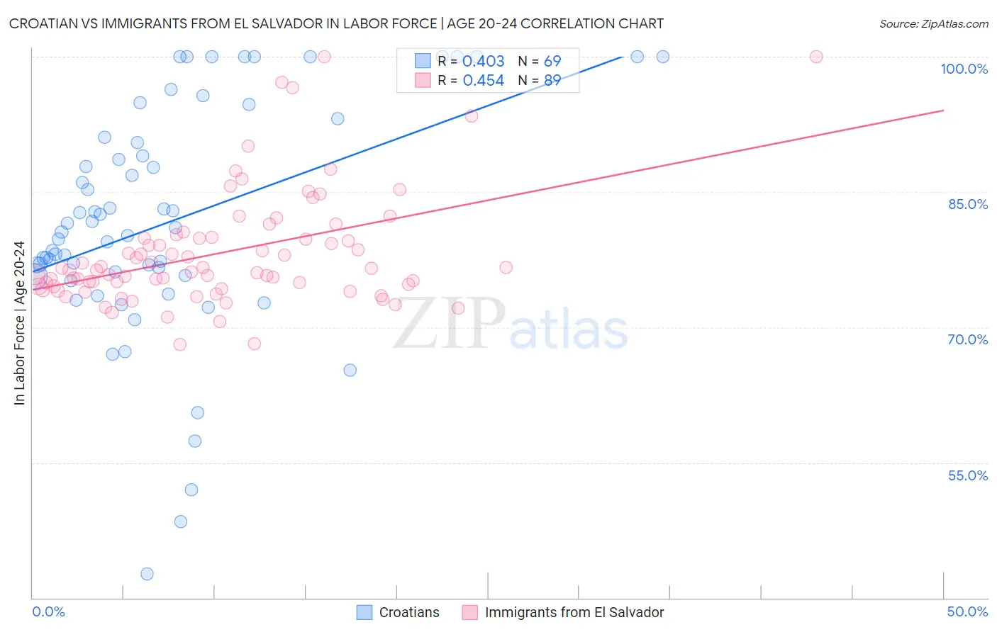 Croatian vs Immigrants from El Salvador In Labor Force | Age 20-24
