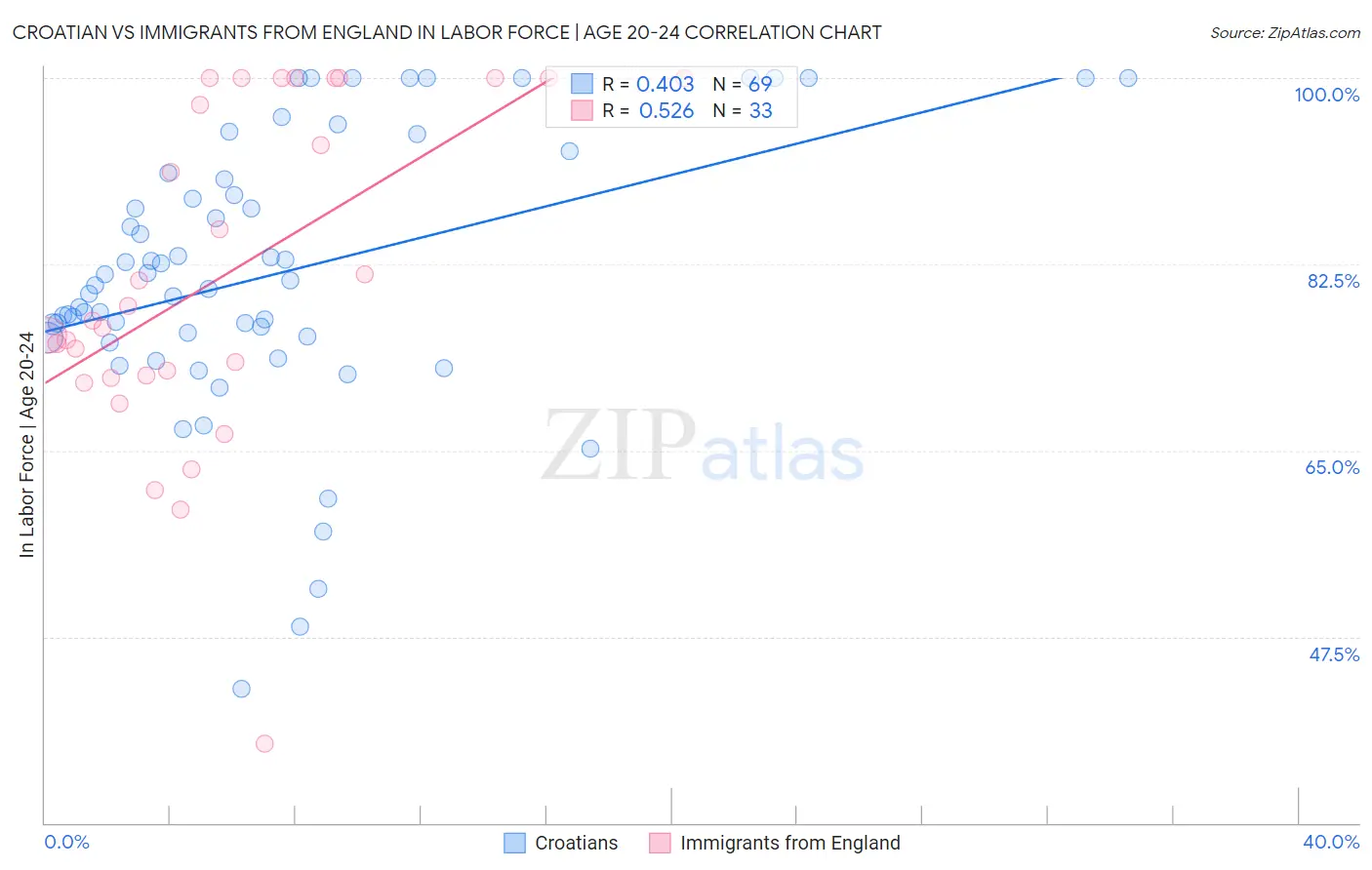 Croatian vs Immigrants from England In Labor Force | Age 20-24