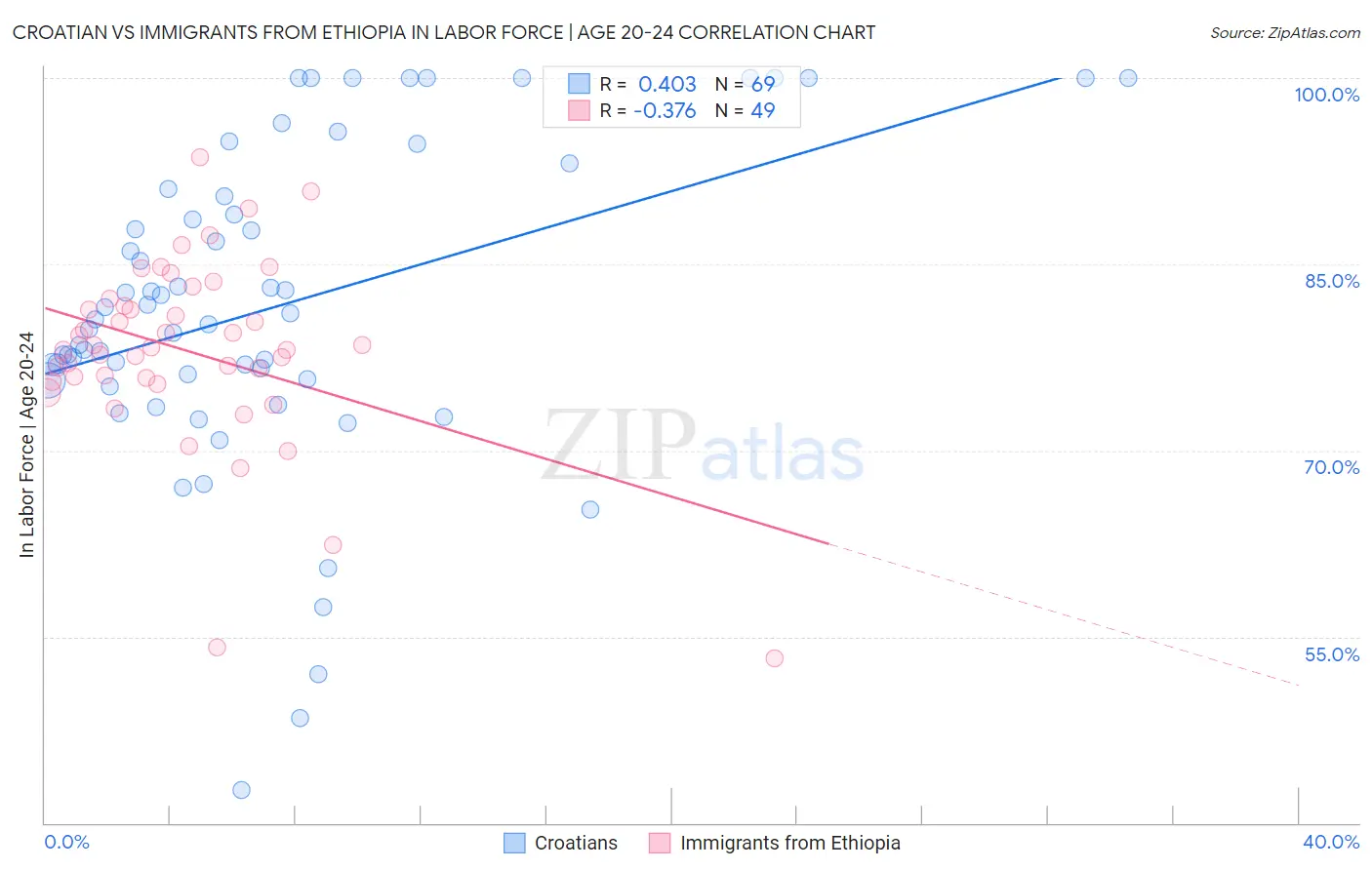 Croatian vs Immigrants from Ethiopia In Labor Force | Age 20-24