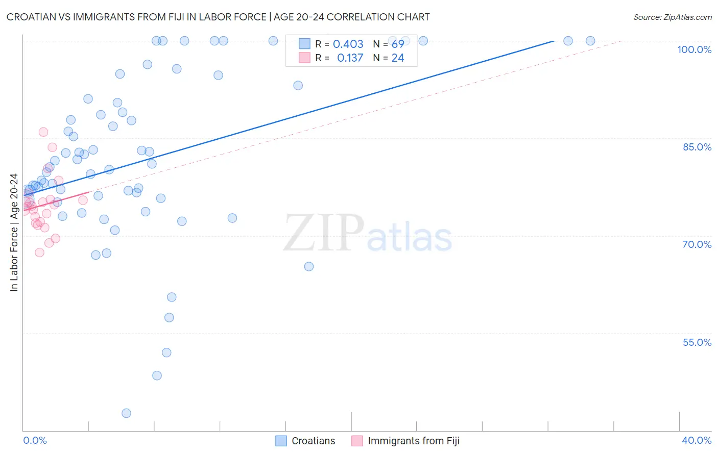 Croatian vs Immigrants from Fiji In Labor Force | Age 20-24