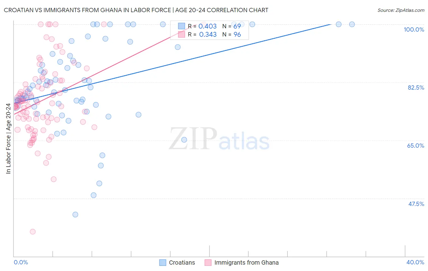 Croatian vs Immigrants from Ghana In Labor Force | Age 20-24
