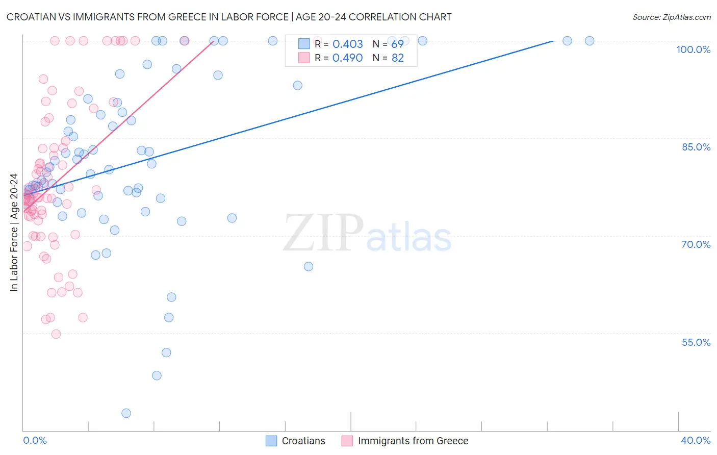 Croatian vs Immigrants from Greece In Labor Force | Age 20-24