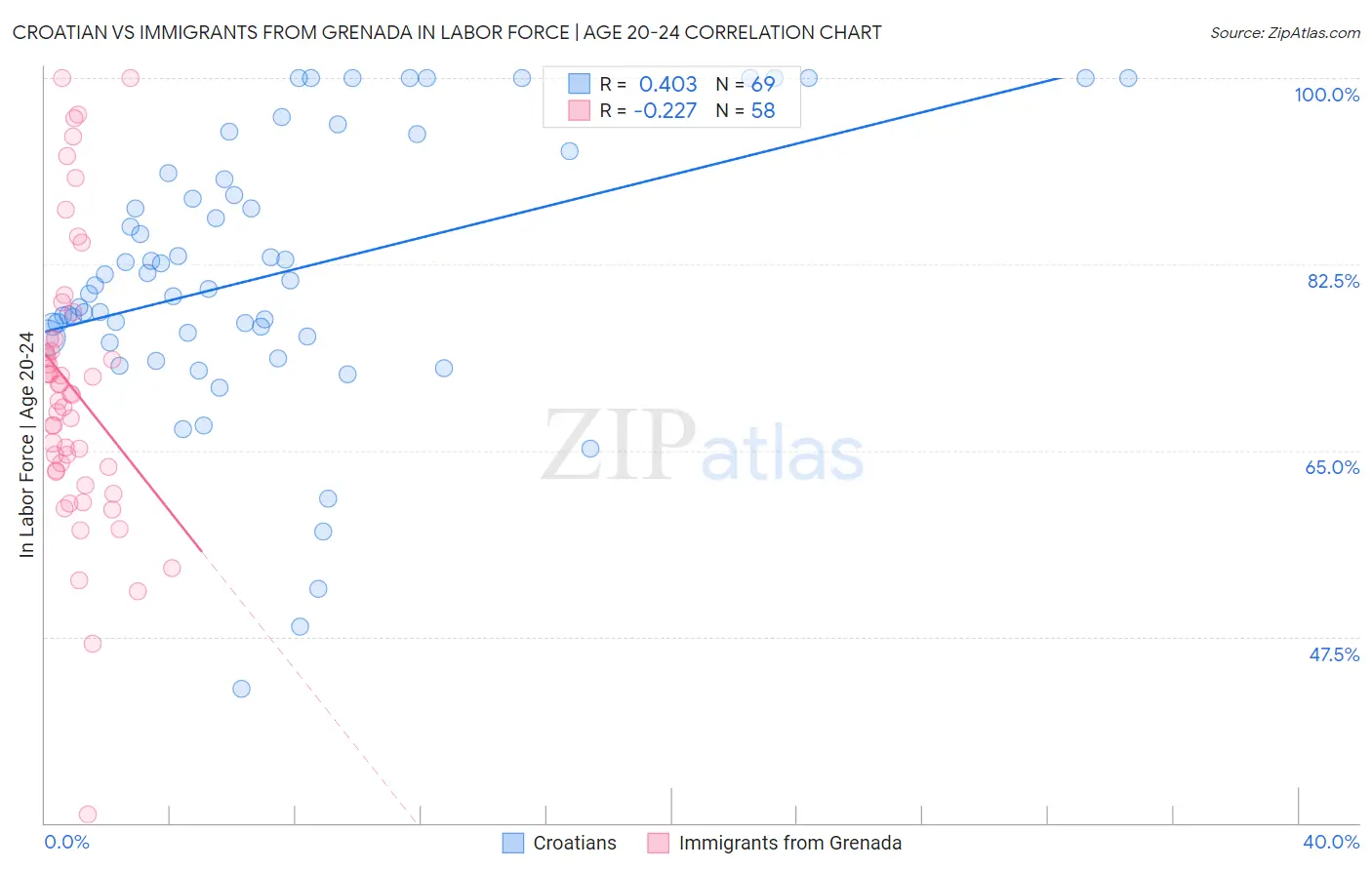 Croatian vs Immigrants from Grenada In Labor Force | Age 20-24