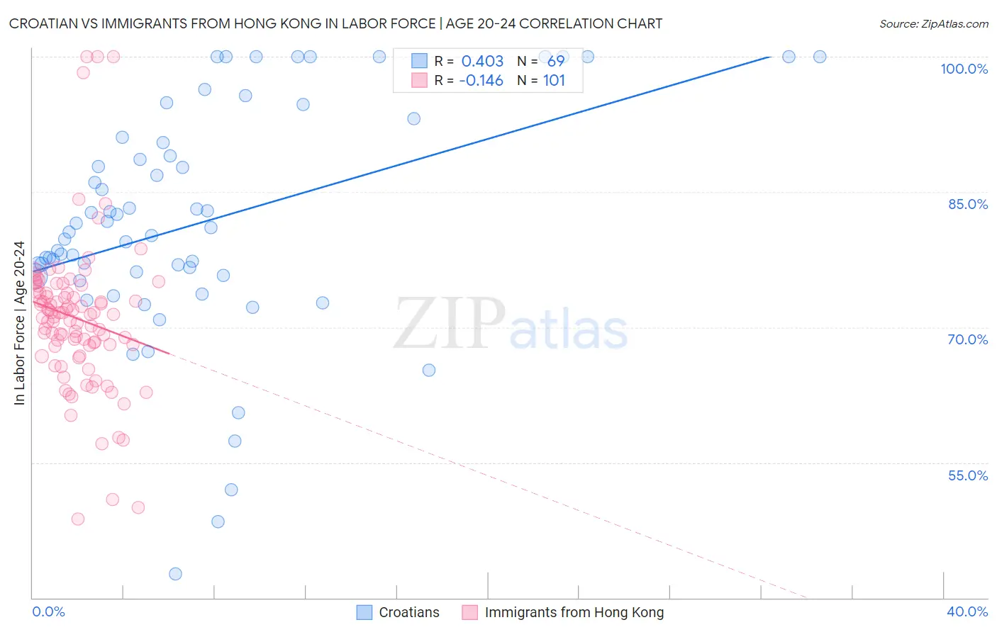 Croatian vs Immigrants from Hong Kong In Labor Force | Age 20-24