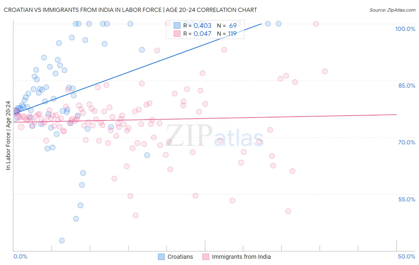 Croatian vs Immigrants from India In Labor Force | Age 20-24