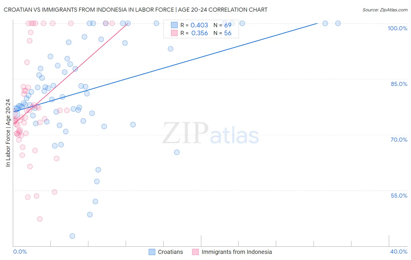 Croatian vs Immigrants from Indonesia In Labor Force | Age 20-24