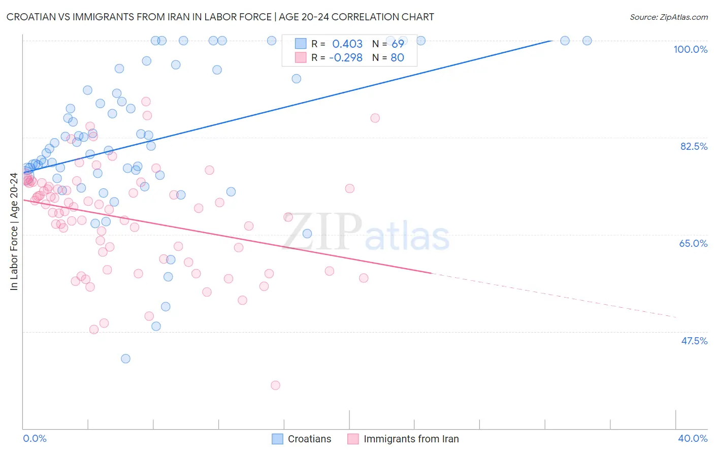 Croatian vs Immigrants from Iran In Labor Force | Age 20-24